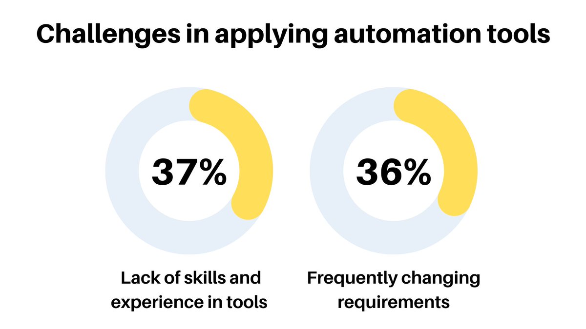 dogqio's tweet photo. ☄️ The most common challenges in applying test automation tools are the lack of skills and experience in tools and frequently changing requirements.

▶ Check more insights💡 here: https://t.co/PPsAZmnzaQ

#QA #Testing #UI #Quality #NoCode #Codeless #Analytics #Statistics #DogQ https://t.co/pEdhOE9rcx