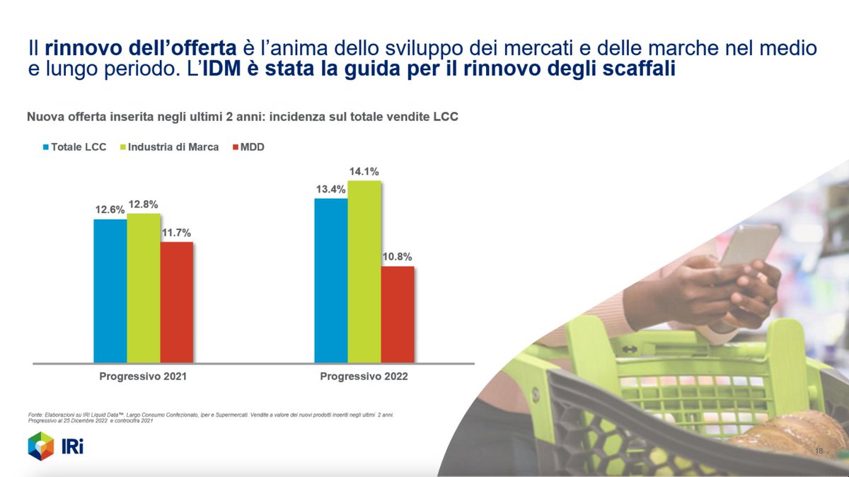 luigi_rubinelli's tweet photo. Dice l'IRi che il motore della crescita dello scaffale non sono le MDD ma l'IDM
https://t.co/pmcLHkAAIK #retail #gdo #crescita #mdd #idm @IRI_INTL #scaffali https://t.co/eOGzwjWMhy