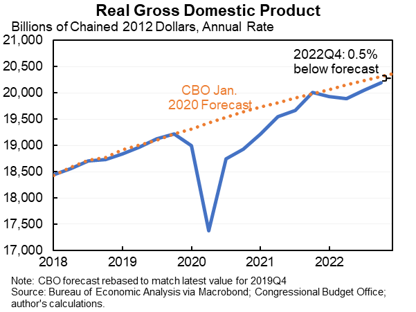 Strong headline GDP: 2.9% (ar) in Q4. Led by consumption (+2.1%) but also more volatile factors like inventory investment, net exports and government spending. Residential investment continued its plunge.

Overall GDP basically at CBO's pre-pandemic forecast.