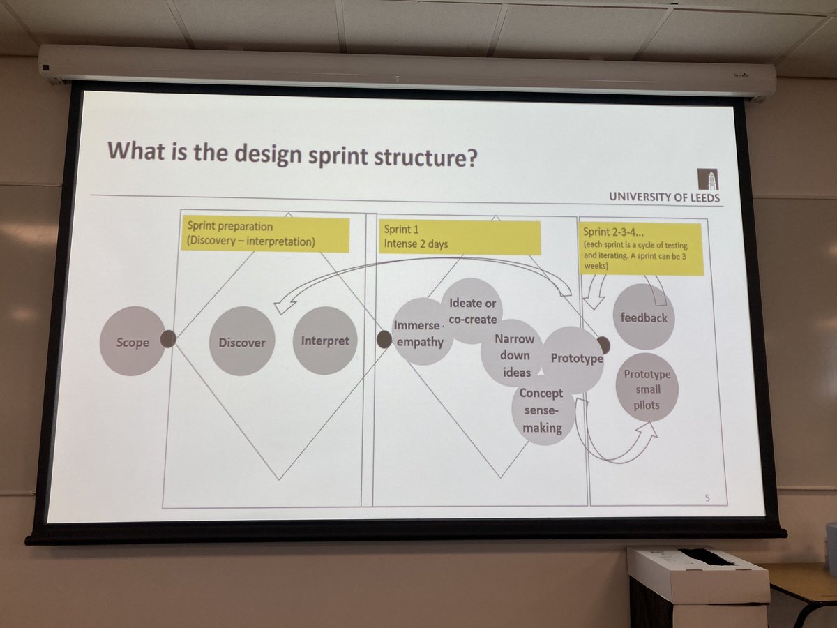 Having a lovely day with some lovely people learning about design sprints #designsprint #learningdesign #peoplecentreddesign