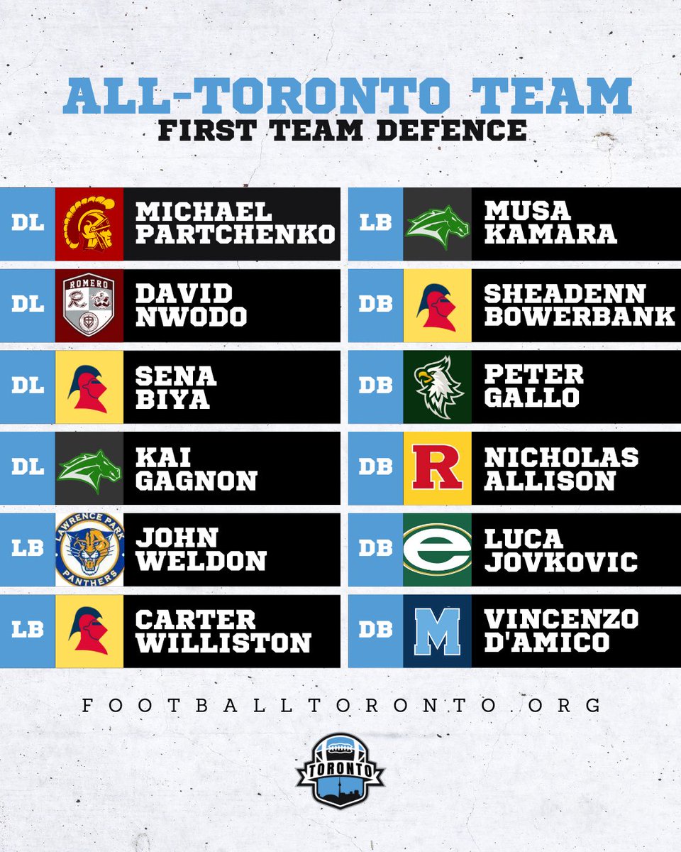 We are pleased to announce the All-Toronto First Team Defence! 

Congratulations to all those selected! 👏🏼 

**VOTED BY TORONTO HIGH SCHOOL &amp; COMMUNITY COACHES AND ORGANIZERS. MUST BE FROM A OFSAA ELIGIBLE PROGRAM TO QUALIFY**

#footballtoronto #builtintoronto