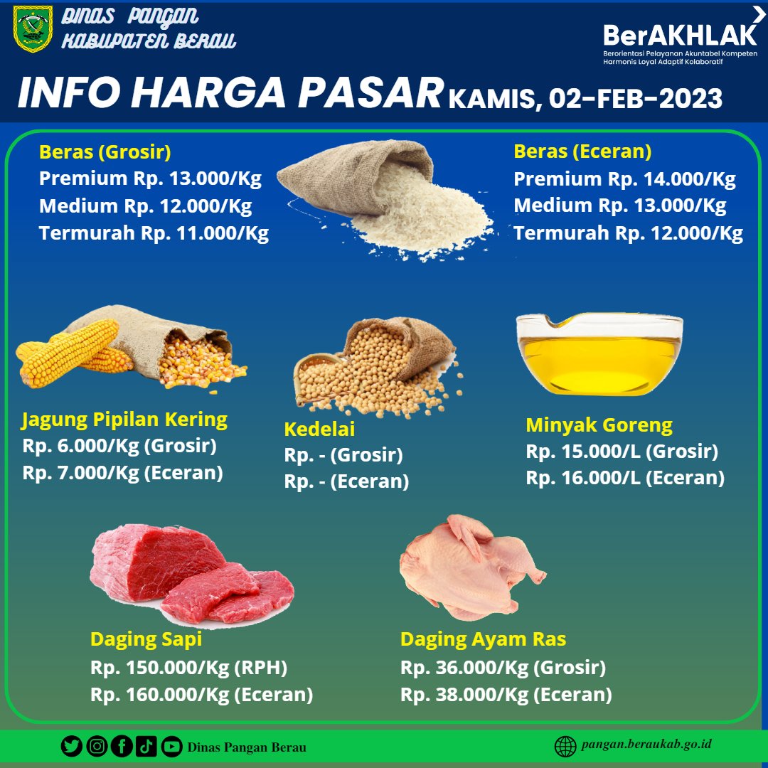 DisPanganBerau's tweet photo. Info Harga Bahan Pangan Pokok Kab. Berau, Kamis 2 Februari 2023. Titik lokasi pendataan harga terpusat di Pasar Sanggam Adji Dilayas (PSAD) Tanjung Redeb.
Untuk sementara, stok kedelai terpantau kosong. Komoditi bahan pangan lainnya belum ada perubahan harga yang signifikan. https://t.co/HhNltcletm