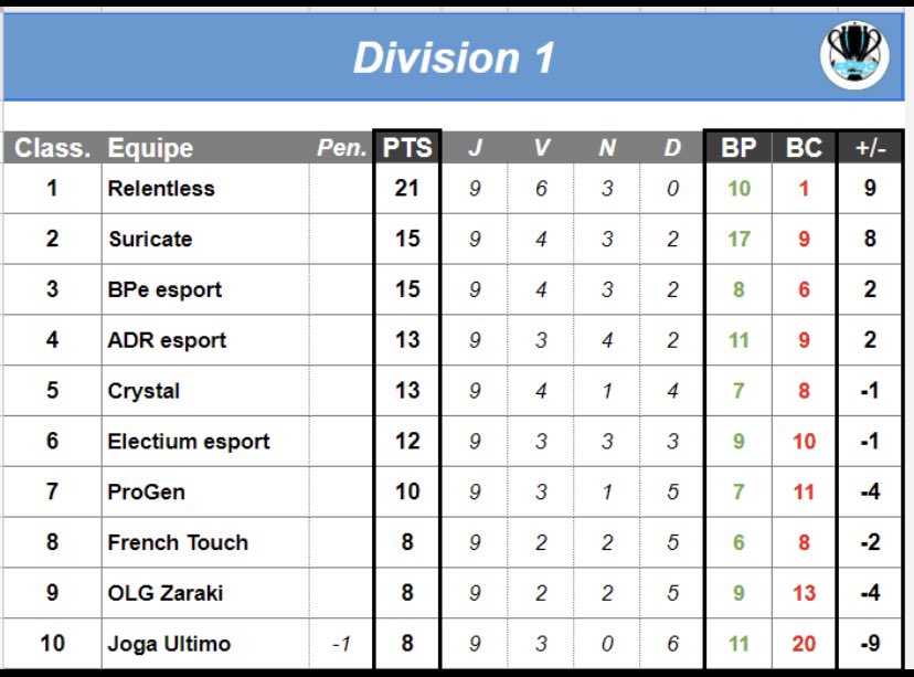 Team Suricate (@team_suricate) on Twitter photo Résultats D1 <a href="/eProLeagueCP/">EPro League CP</a>
✅ 3-1 @OutlowsZaraki
⭕️ 2-2 Electium
⭕️ 1-1 <a href="/Relentless_CP/">Relentless</a>
On finit 2 ème dans une première saison haletante !!
Go continuer 👊
Gg a tous!!!
@JagatakJean <a href="/ZakenPakpak/">Zaken</a> Résultats D1 <a href="/eProLeagueCP/">EPro League CP</a>
✅ 3-1 @OutlowsZaraki
⭕️ 2-2 Electium
⭕️ 1-1 <a href="/Relentless_CP/">Relentless</a>
On finit 2 ème dans une première saison haletante !!
Go continuer 👊
Gg a tous!!!
@JagatakJean <a href="/ZakenPakpak/">Zaken</a>