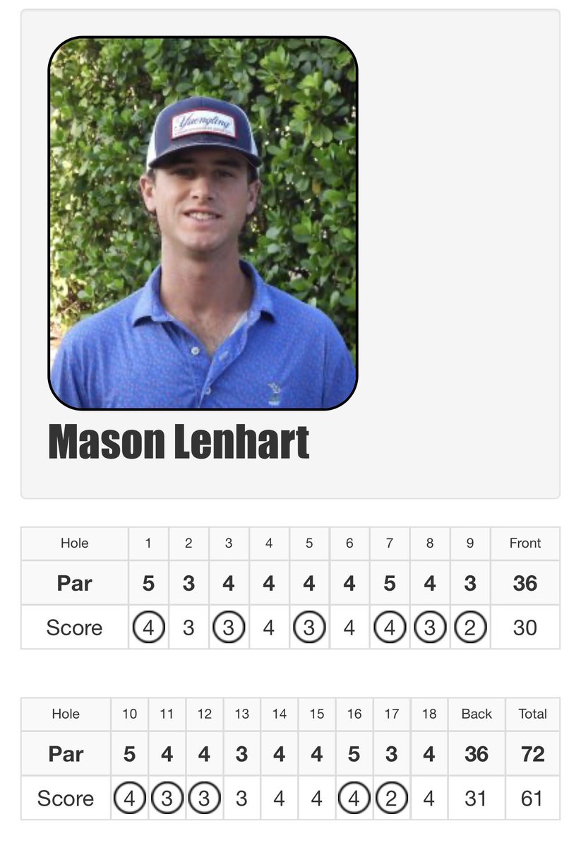 mfinneygolf's tweet photo. Mason Lenhart bringing a little taste of Region 6 to Florida professional golf….way to go, boy!

A little 61 today - please and thank you. https://t.co/3mWXCch2pz