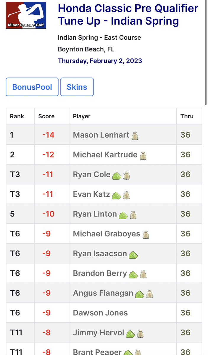 mfinneygolf's tweet photo. Mason Lenhart bringing a little taste of Region 6 to Florida professional golf….way to go, boy!

A little 61 today - please and thank you. https://t.co/3mWXCch2pz