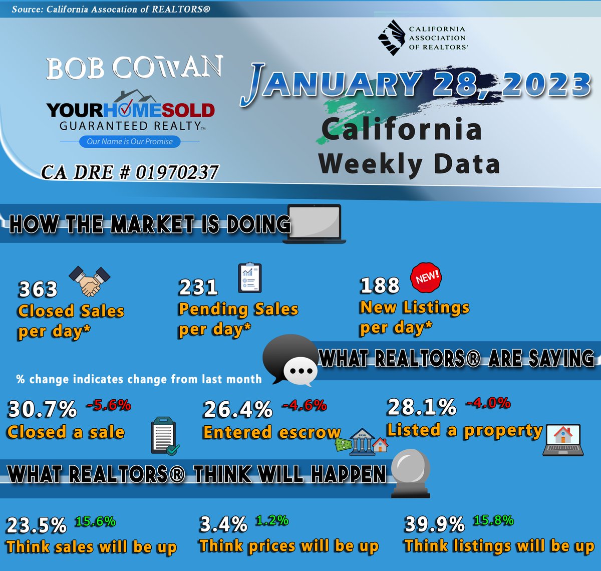 bobcowanrealtor's tweet image. 📣California Real Estate Weekly Update | January 28, 2023

#singlelevelhomes #homewithpool #luxuryhome #vacationhome #homewithoceanview #homebeachfront #homewithminiresort #bungalow #January2023 #homesold #propertysold #sanclementehomes #sanclementehomeowners #homeseller