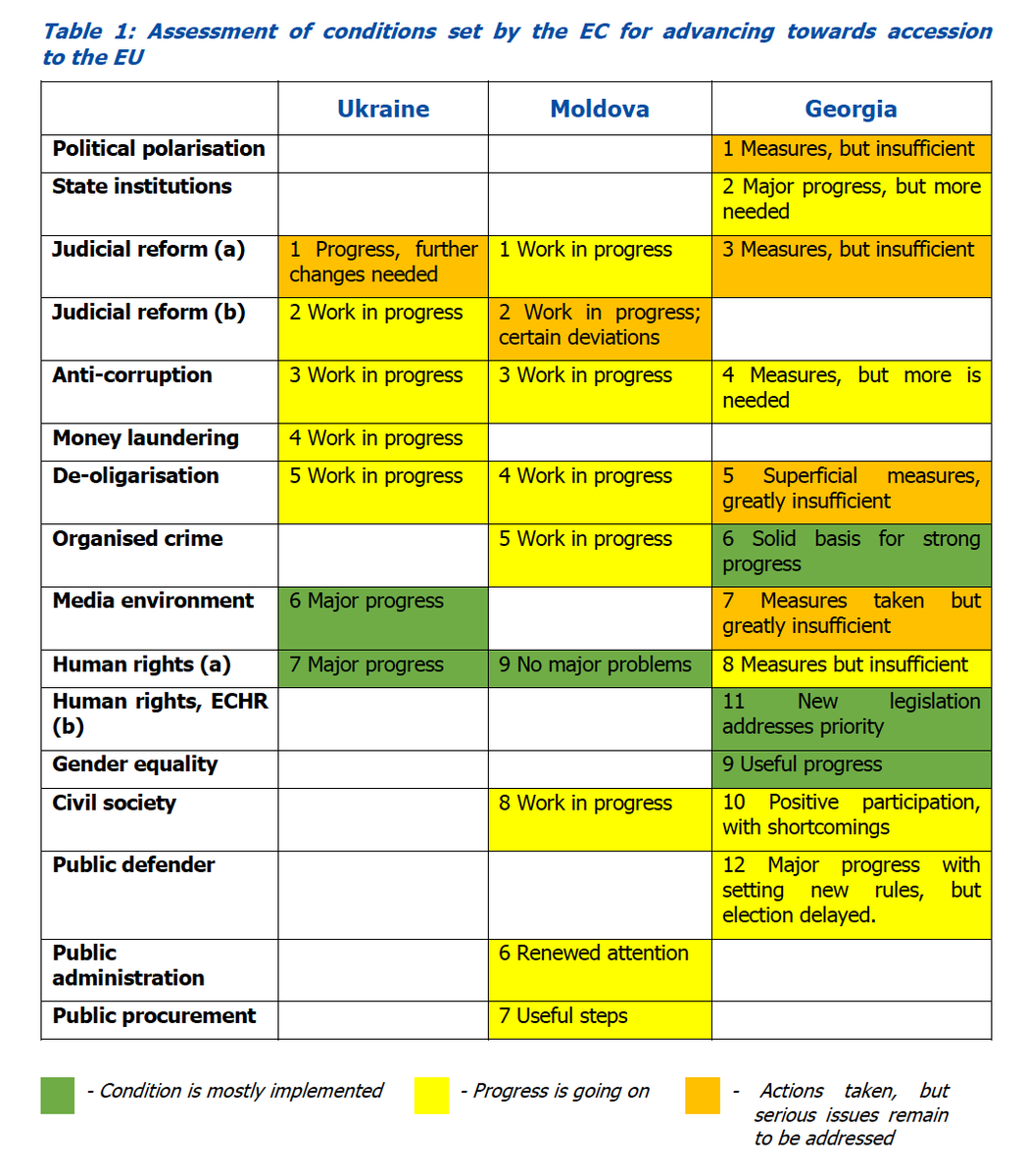 3dcftas_CEPS's tweet photo. Our comparative assessment of the advancement by 🇺🇦 🇲🇩 🇬🇪 towards the #accession negotiations. 

For more nuances  - please check out the paper👇

📑 https://t.co/0XCB4D0mDG https://t.co/zuSBErQ9GO