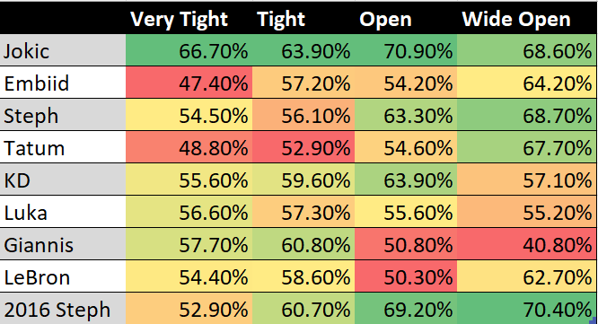 njokicfanclub's tweet photo. People have been claiming Jokic is only efficient because he takes easy shots.

The reality is that not only does Nikola Jokic take the most difficult shots out of any superstar in the league:  he also makes difficult shots at a higher clip than any other player. https://t.co/wLqU2JbDF1
