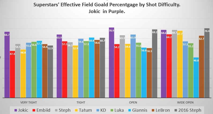 njokicfanclub's tweet photo. People have been claiming Jokic is only efficient because he takes easy shots.

The reality is that not only does Nikola Jokic take the most difficult shots out of any superstar in the league:  he also makes difficult shots at a higher clip than any other player. https://t.co/wLqU2JbDF1