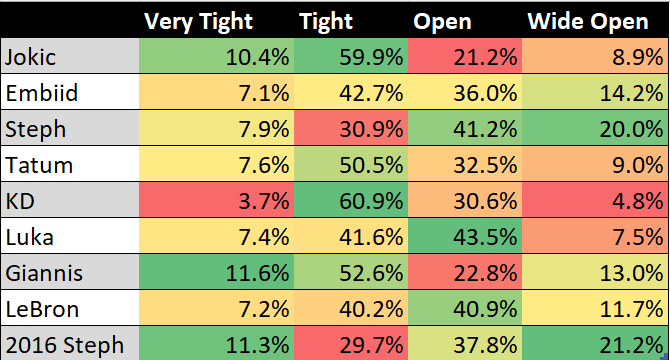 njokicfanclub's tweet photo. People have been claiming Jokic is only efficient because he takes easy shots.

The reality is that not only does Nikola Jokic take the most difficult shots out of any superstar in the league:  he also makes difficult shots at a higher clip than any other player. https://t.co/wLqU2JbDF1