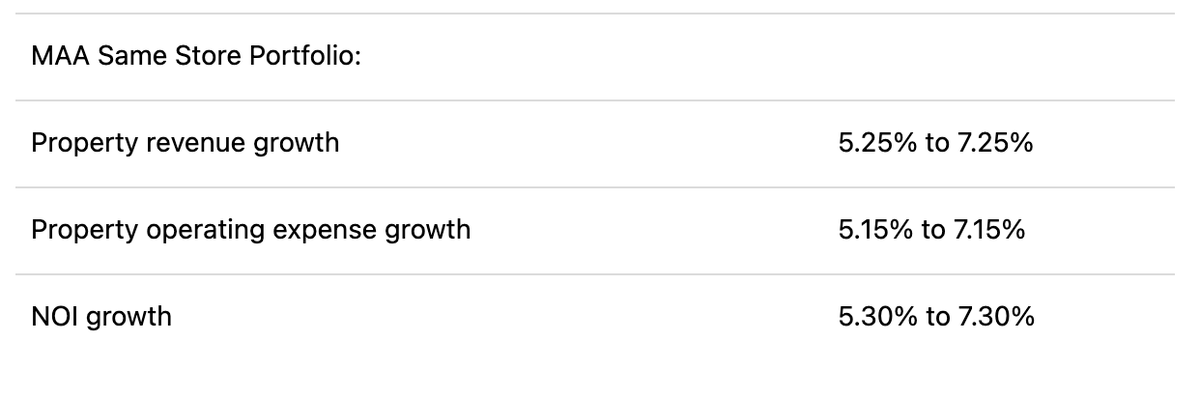PrivateEyeCap's tweet photo. $MAA - strong earn-in + decent renewals expected to drive same-store NOI growth of 5.3-7.3% in 2023. $CPT expects something similar (+5%) at the midpoint. Much has been made of supply coming to the sunbelt this year but Class B is priced ~20% lower and should do just fine. https://t.co/VDJbTasSou