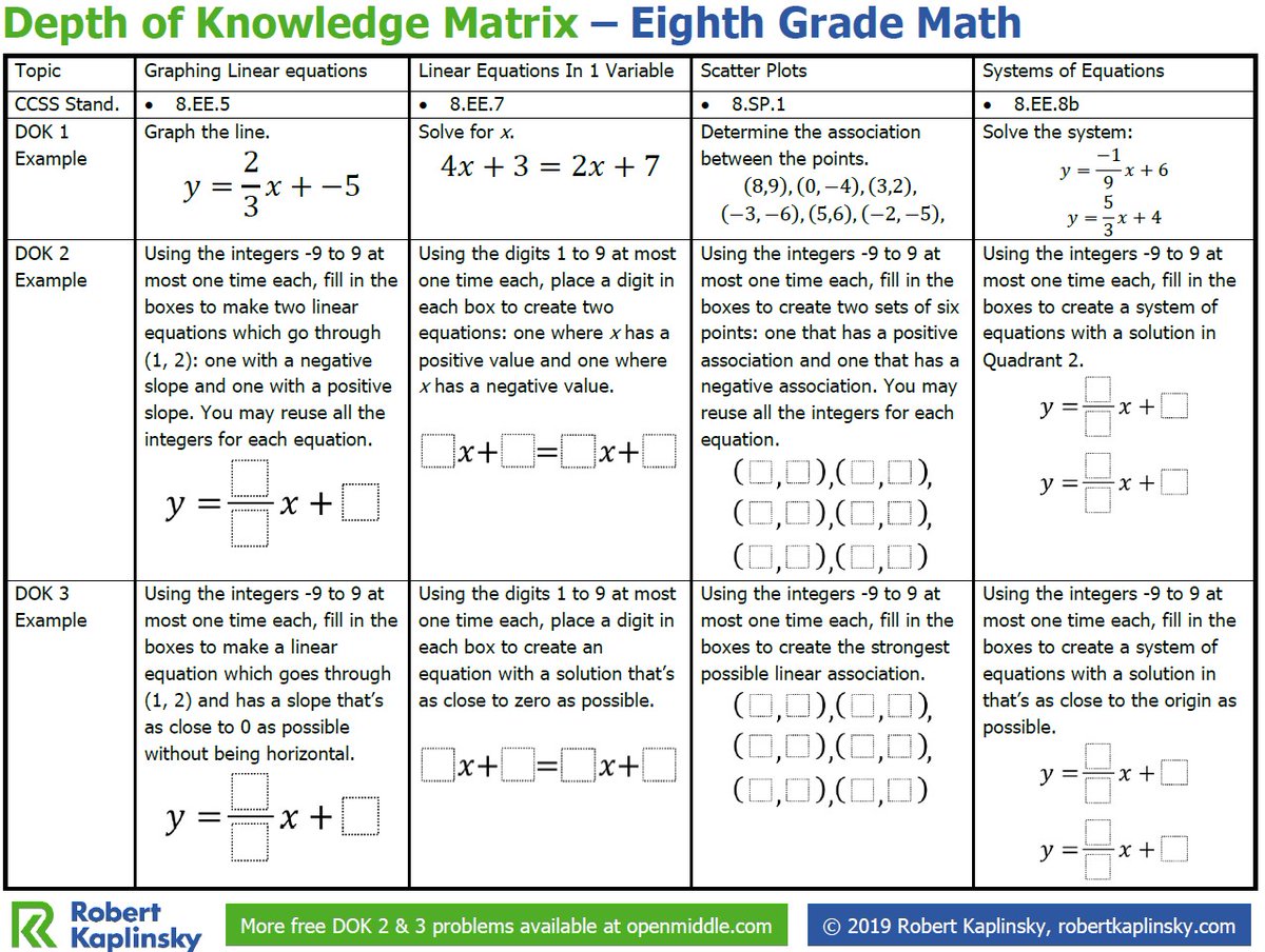robertkaplinsky's tweet image. Eighth grade math teachers! I&apos;ve made @openmiddle Depth of Knowledge matrices to show how a single problem can replace an entire worksheet in eighth grade math. Download it now here: robertkaplinsky.com/depth-of-knowl… #MTBoS