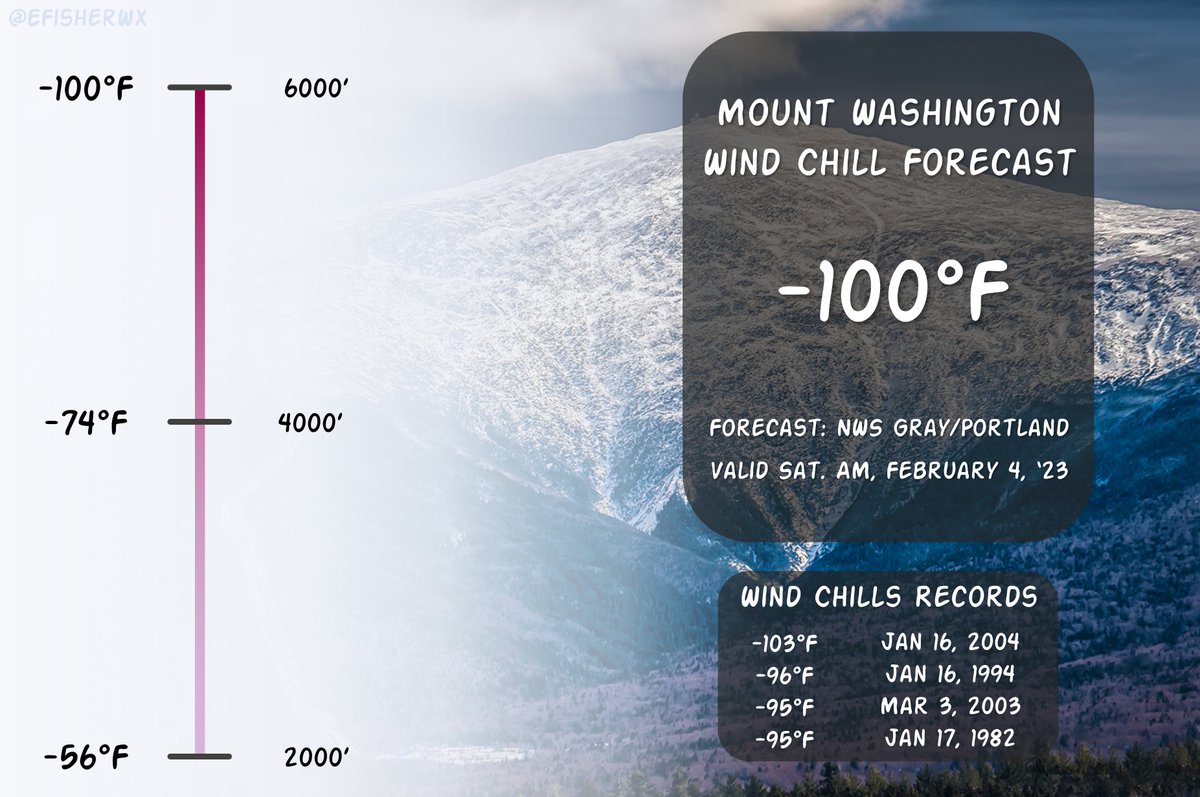 Rafale de 160 km/h avec vent moyen proche de 140 km/h et température de -33°C au sommet du Mont Washington #USA actuellement, soit un ressenti au vent inférieur à -60.
D'ici 24h, le ressenti au vent pourrait atteindre -70/-75 et s'approcher ainsi du record sur ce sommet. 