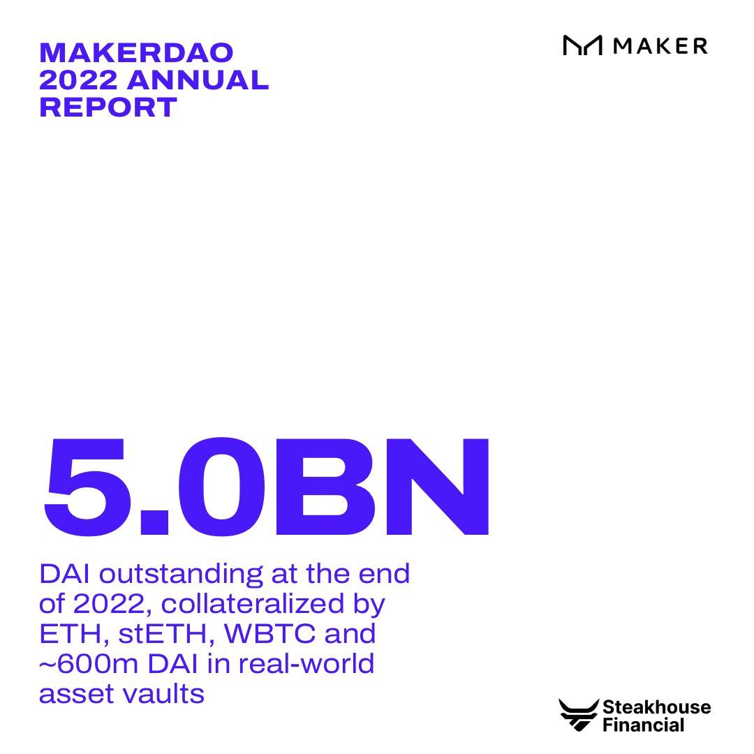 How did MakerDAO do in 2022? A review of some of the key financial results. Many thanks to reviewers across the community and to the Strategic Finance Core Unit at MakerDAO for putting this together 

forum.makerdao.com/t/makerdao-202…