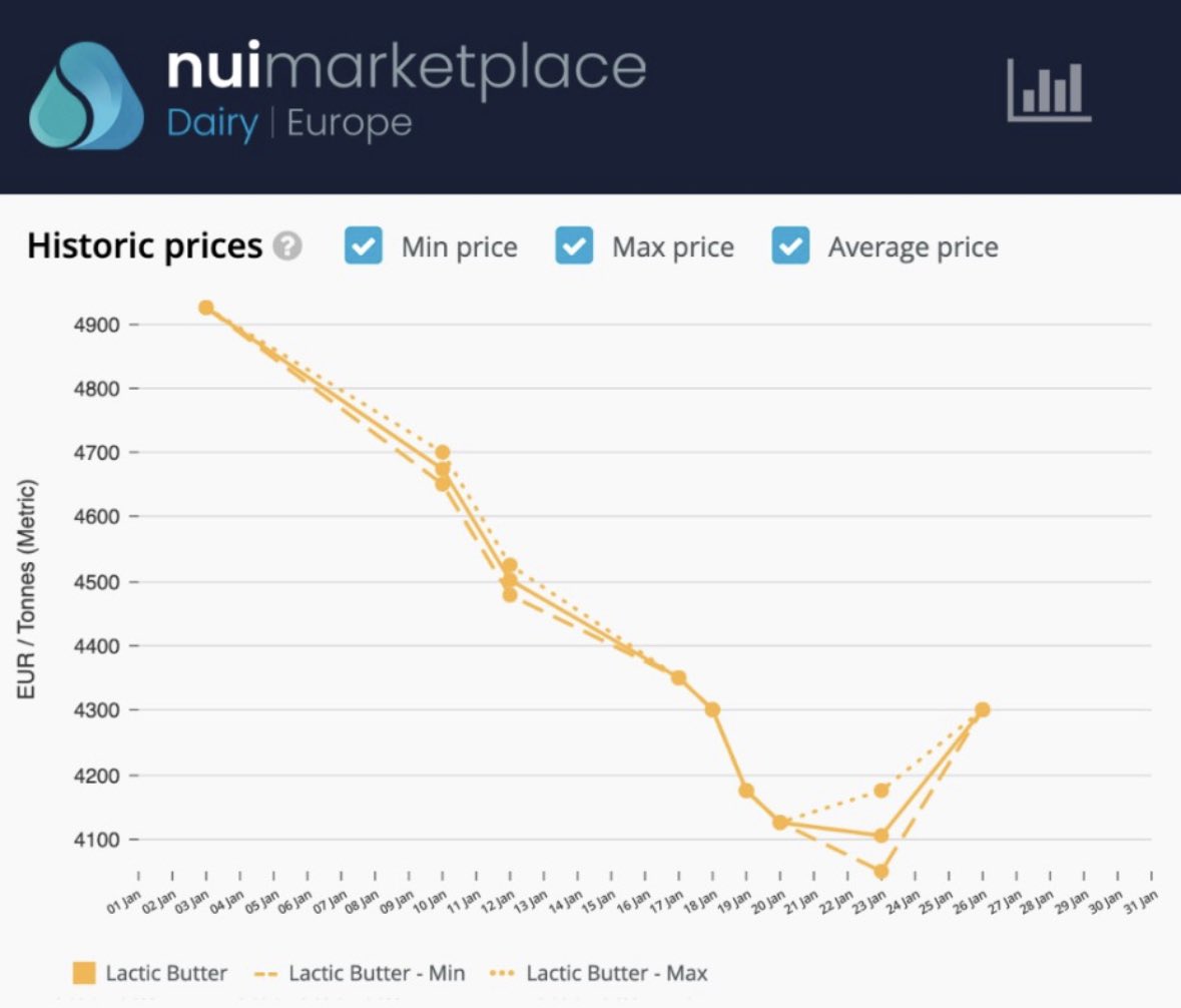 Our <a href="/Nuimarkets/">Nui Markets</a> European Dairy Marketplace clearly shows how butter is recovering from the bearish trend and making a strong comeback. €4375/MT FCA NL/BE/DE was traded for February and higher prices seem inevitable. Q2 reported at or above €4550/MT FCA.
#nuimarkets #dairy
