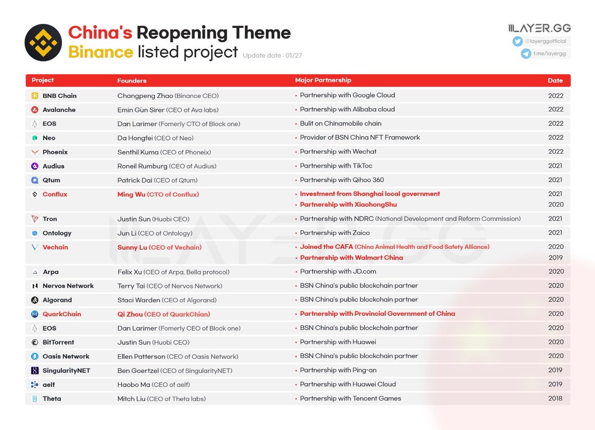 Infographie montrant l'intérêt institutionnel chinois pour les cryptos. 

$EOS apparait deux fois suite aux divers projets chinois BSN &amp; China Mobile.