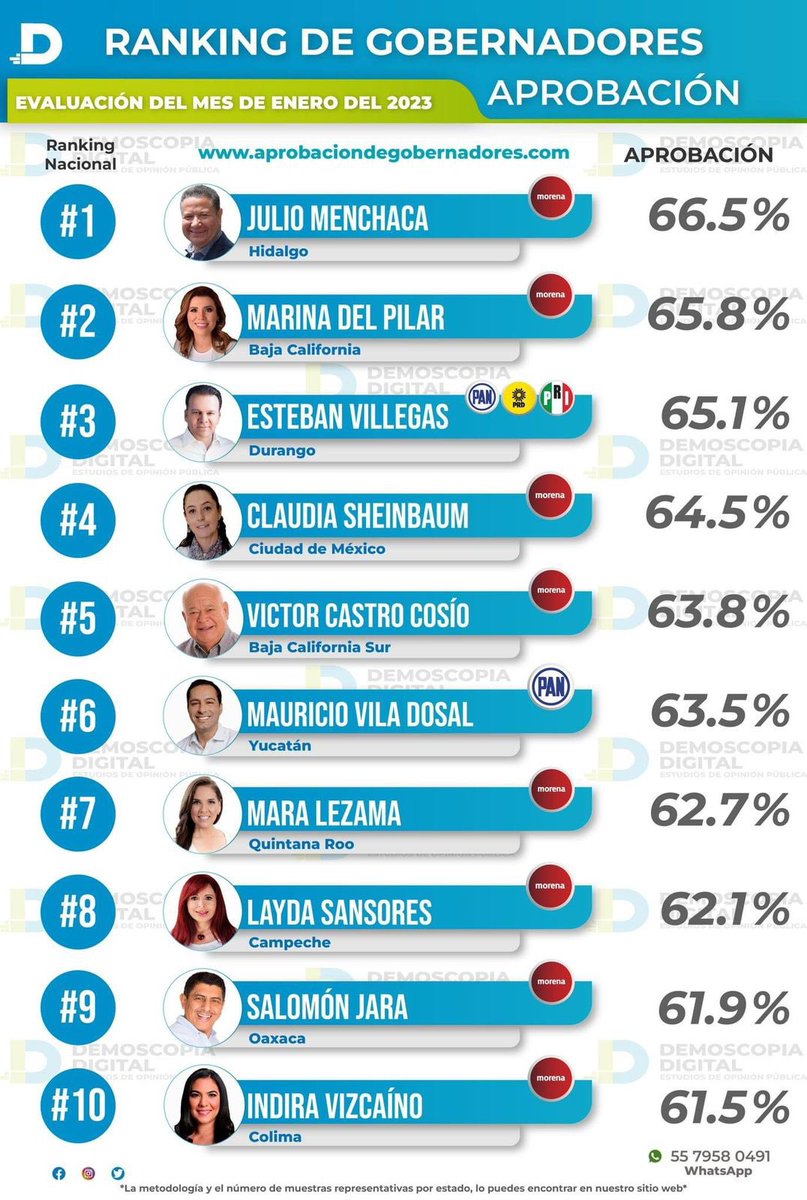 LilyOrtiz26's tweet image. @EVillegasV con poco más del 65% de aprobación se coloca en el top 3 de los #Gobernadores mejor evaluado. 
En encuesta anterior se localizaba en el sexto lugar. 
#DemoscopiaDigital