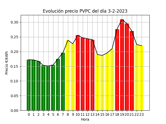 EntiendeTuLuz's tweet photo. Mañana (3-2-2023) el precio medio de la #luz #PVPC (lo que pagas con peajes incluidos) es de 0.22€/kWh (0.0€ de diferencia respecto a hoy 🔴)

En detalle:
   Precio Medio Valle 0.17€/kWh
   Precio Medio Llano 0.22€/kWh
   Precio Medio Punta 0.27€/kWh https://t.co/7sJMONnPeK