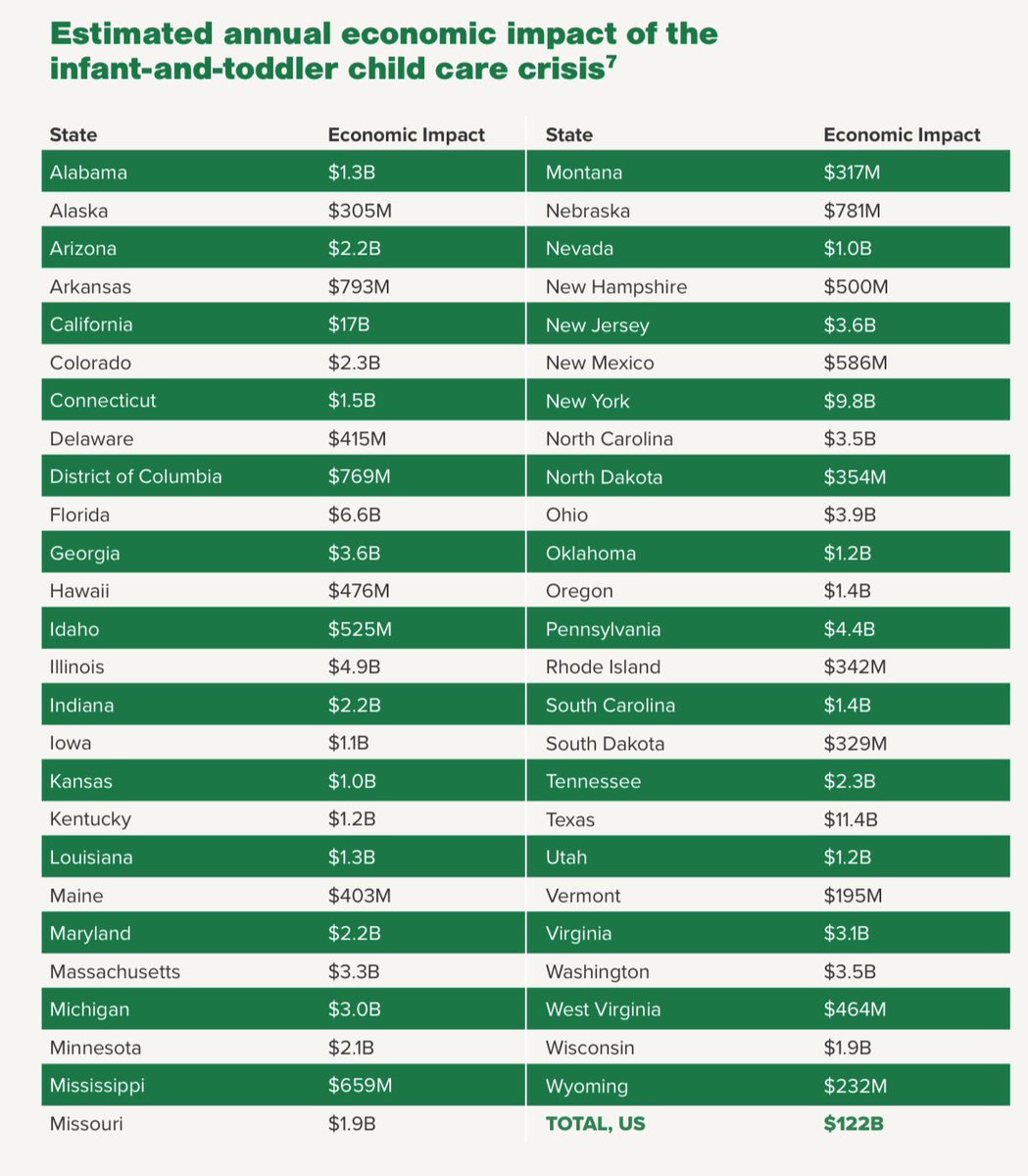 How much is lack of affordable infant toddler care costing your state each year? <a href="/Ready_Nation/">ReadyNation</a> <a href="/strongnationUSA/">Council for a Strong America</a> break this down in their newest report.
