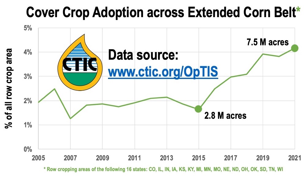 FoodSystem_CAMO's tweet image. New #OpTISData from @CTIC_tweet @RegrowAg @NatureAg show #CornBelt adoption of #CoverCrops grew by 2.5X from 2015 to 2021 from 2.8M to 7.5M acres. Great #ClimateSmartAg baseline data for use in new @USDA #ClimateSmartCommodity projects. Explore the data at ctic.org/OpTIS