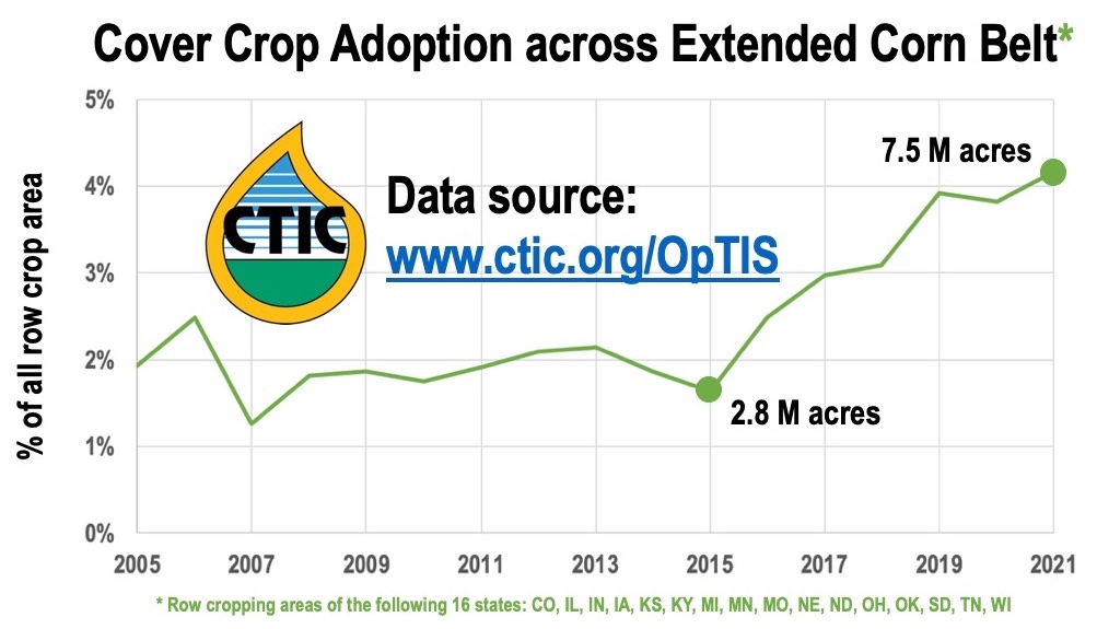 New #OpTISData from @CTIC_tweet @RegrowAg @NatureAg show #CornBelt adoption of #CoverCrops grew by 2.5X from 2015 to 2021 from 2.8M to 7.5M acres. Great #ClimateSmartAg baseline data for use in new @USDA #ClimateSmartCommodity projects. Explore the data at ctic.org/OpTIS