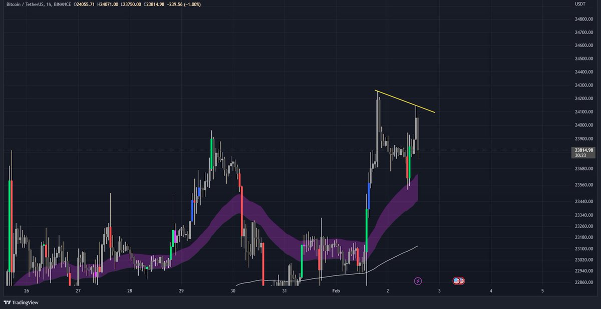 AnimalSocietyCT's tweet photo. Be careful, $BTC made a lower high while ETH made a lower high https://t.co/WZC5czBuUI