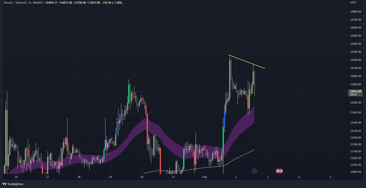 Be careful, $BTC made a lower high while ETH made a lower high