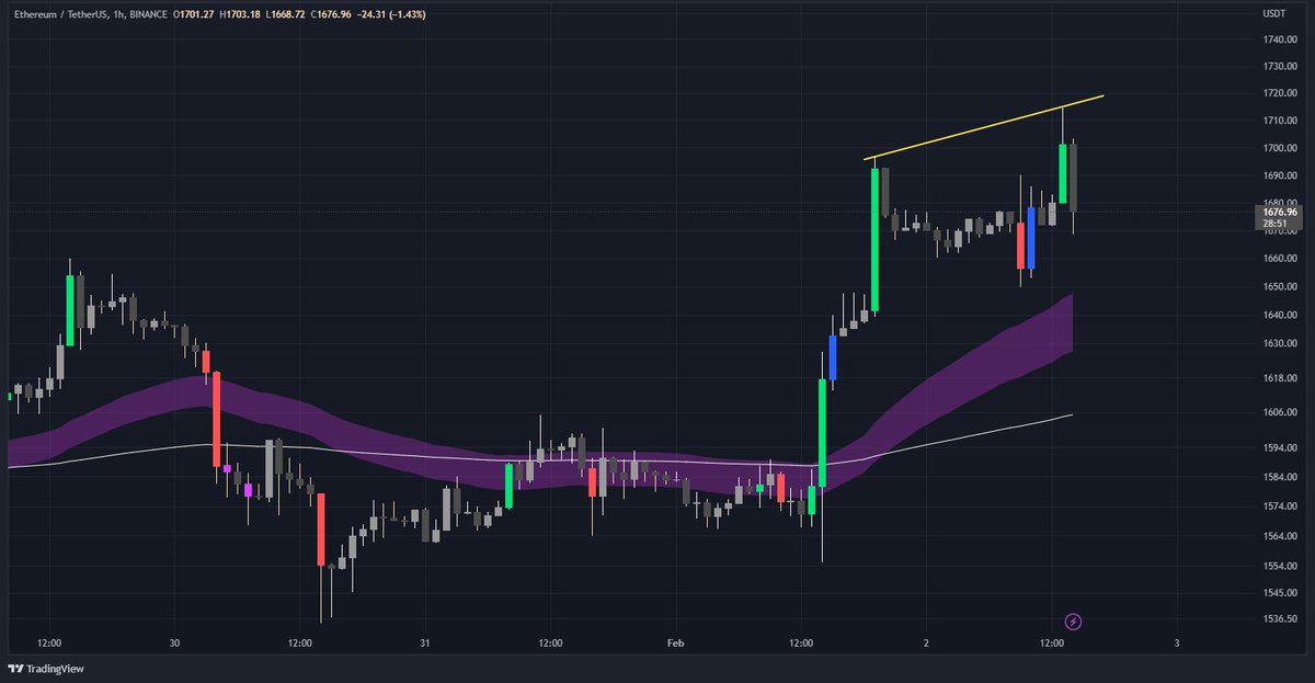 AnimalSocietyCT's tweet photo. Be careful, $BTC made a lower high while ETH made a lower high https://t.co/WZC5czBuUI