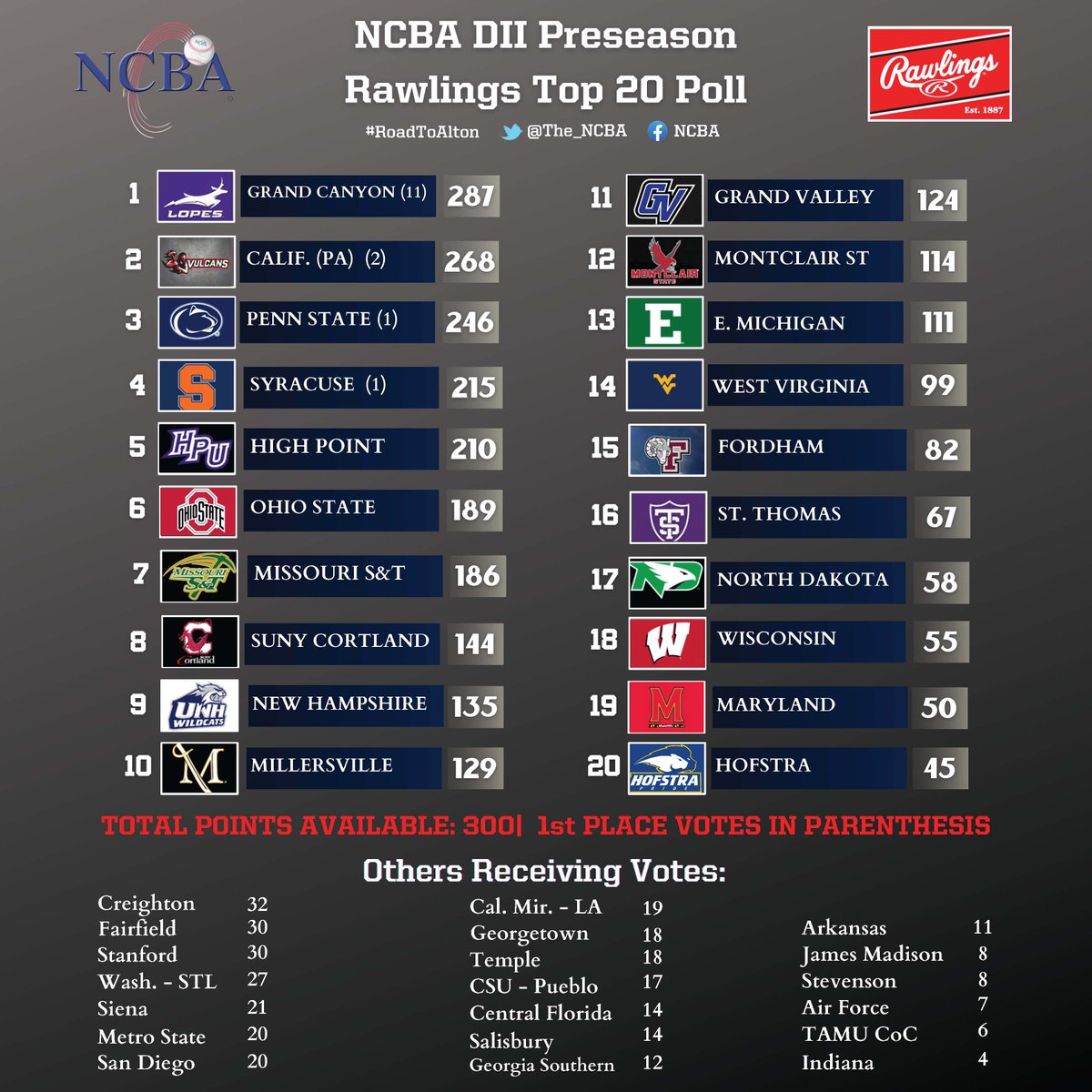ken (@the_ncba) on Twitter photo 📢 2023 Division II <a href="/RawlingsSports/">Rawlings Baseball</a> Preseason Top 20 Poll!
4⃣ different teams received 1st place votes
4⃣0⃣ different teams in total received votes
'22 World Series Champ <a href="/GCUClubBaseball/">Grand Canyon University Club Baseball</a> snags the #1 ranking as we head into the 2023 season!
Next DI Poll will be released 2/16 📢 2023 Division II <a href="/RawlingsSports/">Rawlings Baseball</a> Preseason Top 20 Poll!
4⃣ different teams received 1st place votes
4⃣0⃣ different teams in total received votes
'22 World Series Champ <a href="/GCUClubBaseball/">Grand Canyon University Club Baseball</a> snags the #1 ranking as we head into the 2023 season!
Next DI Poll will be released 2/16