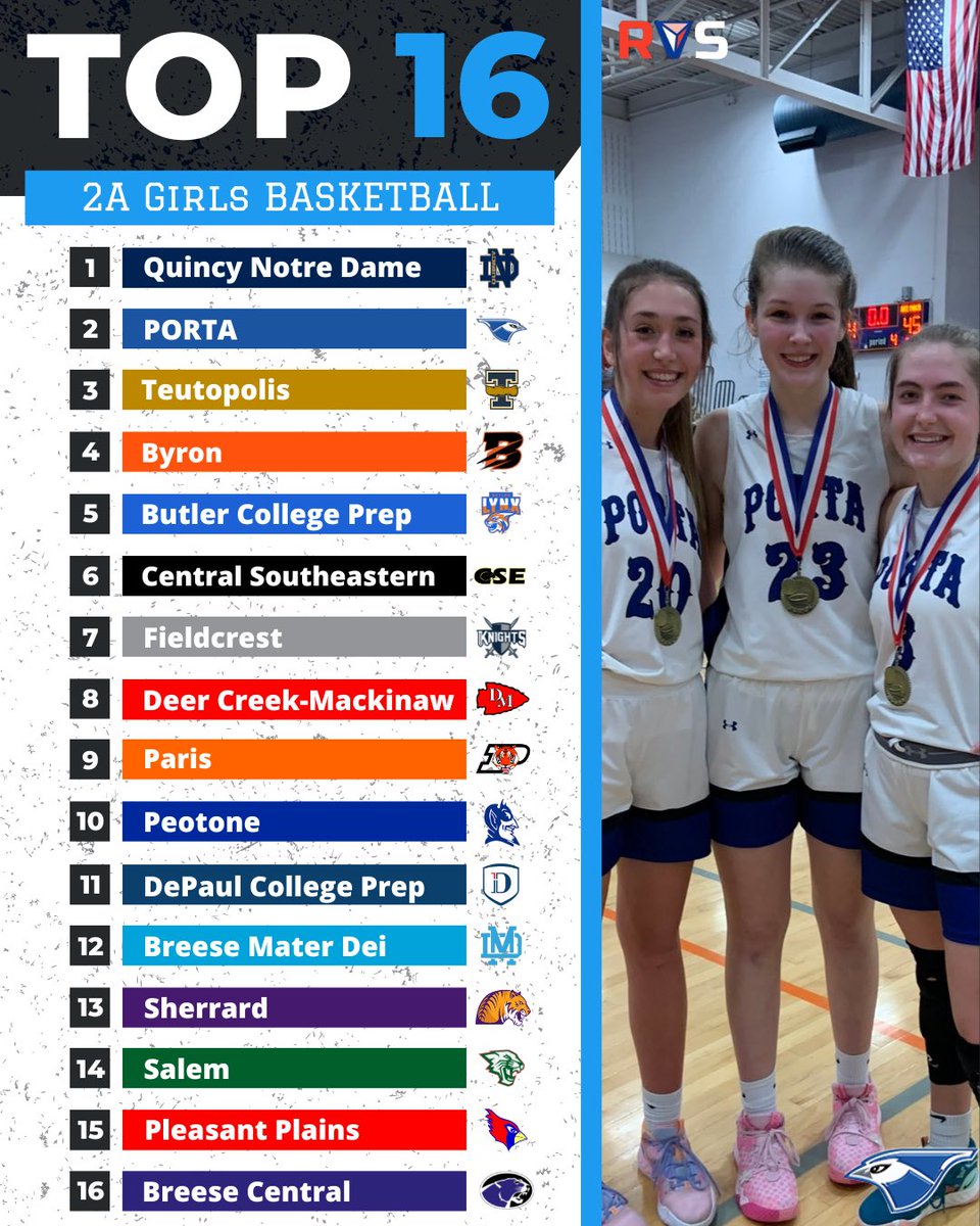 RVS_Highlights's tweet photo. Top 15 GBB Teams in Illinois (2A) 🏀 

@QNDgirlsbball &amp; @PORTALadyJays hold on to the top two spots and @CSEgirlsBB move up to #6 📈

#Illinois #GirlsBasketball #Rankings https://t.co/iaDg2vKJ0A