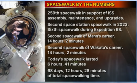 #Exp68 EVA stats from NASA JSC PAO @ChelseyBallarte:
