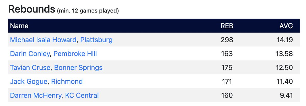 John Huber Homes Boys Leaderboard
Top 5 Rebounding Leaders

johnhuberhomes.com

For full leaderboard go to: kchighschoolhoops.com/mbbleaders.php