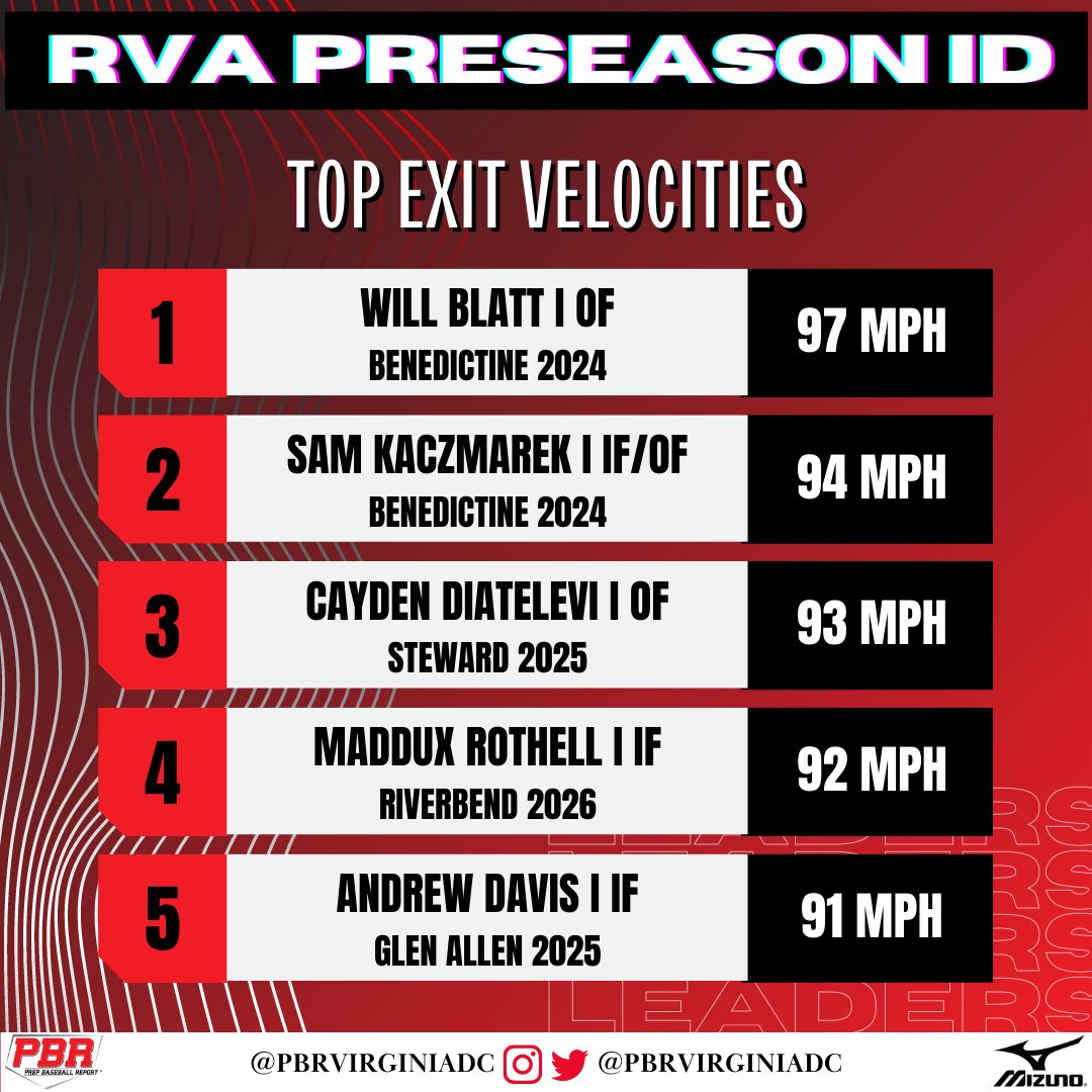 Prep Baseball Virginia/DC tweet media