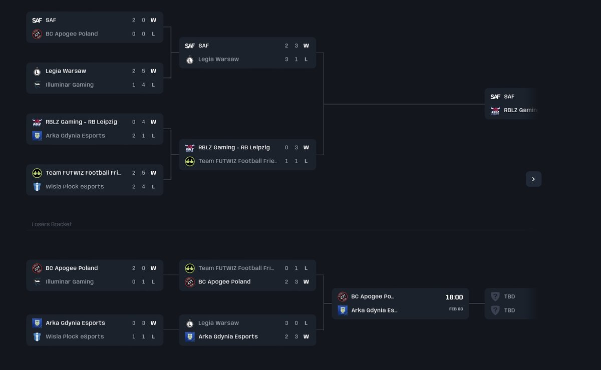 Arka_eSports's tweet photo. Co za emocje, brawo @natsuFIFA & @damiefifa!👏 🔥Wygrywamy z @rblzgaming 1. spotkanie, lecz niestety w dwumeczu przegrywamy 3:4. W spotkaniach drugiej drabinki #FIFAeClub pokonujemy @eWislaPlockSA, a następnie @LegiaeSports. Jutro walczymy z @BetclicApogee 👊
👀➡️ @Furman08 https://t.co/rGrepKGRyv