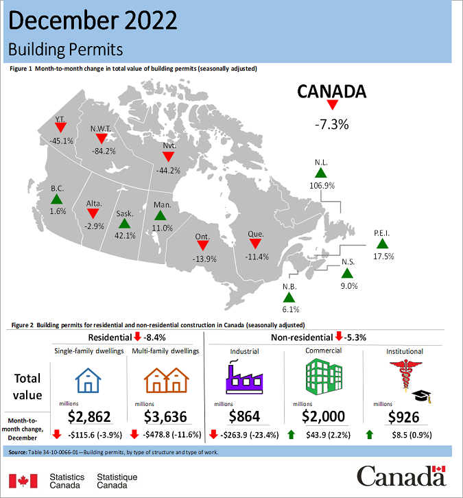 OnSiteMag's tweet image. Permits slow in December: Few bright spots in Statistics Canada's most recent report on Canada’s seasonally adjusted value of building permits.

#BuildingPermits #Canada #ICI #Residential

on-sitemag.com/construction/p…