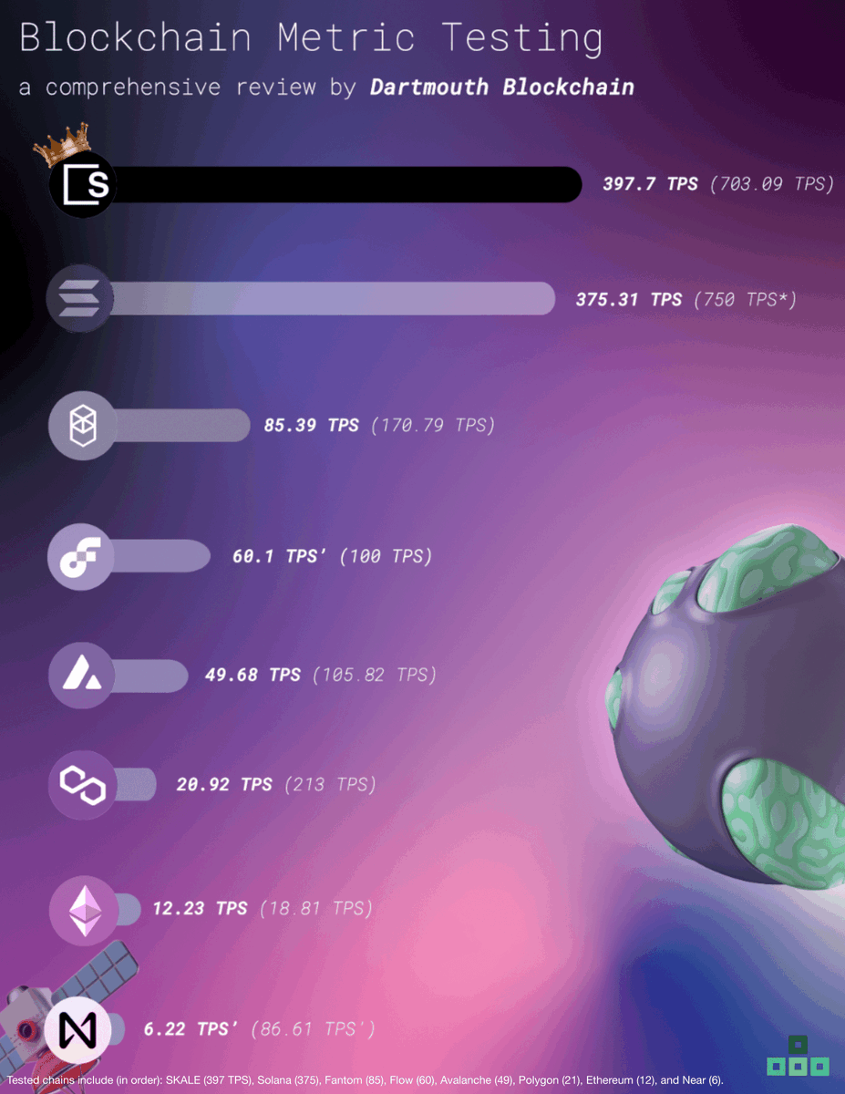 0xsniper__'s tweet photo. In their comprehensive testing, @Voxchain concluded that SKALE realizes a 397.7 Transaction per Second as well as a Time to Finality of 1.46 second. /10 https://t.co/5Qe43kw92x