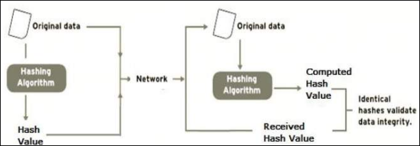 Integrity Hashing nhwɛsoɔ