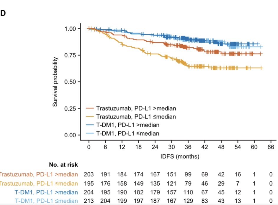 Previously presented at #ASCO20, biomarker data from KATHERINE now out ...
