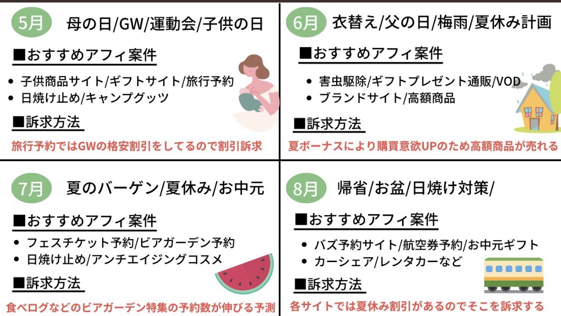 kkk_cun's tweet image. ⚠️これ有料で出す予定ですが無料で公開

これを見るとSNSアフィで稼げるようになるかもしれません。

各シーズンごとの、爆発的に売れるアフィ案件と訴求方法まとめ

ASPで5年以上働いた知識を元に作成！

▼画像4枚で解説(アフィ案件100選！)