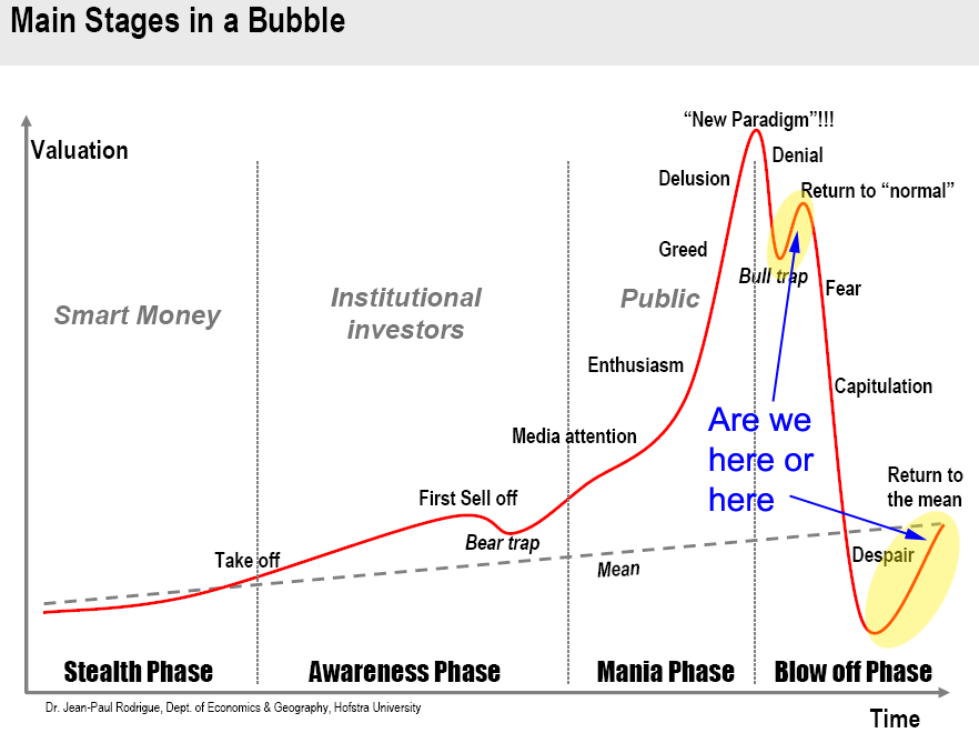 cperruna's tweet photo. Are we in a "Bull Trap" or are we "Returning to the Mean"?

Have we already gone through the "fear" and "capitulation" phases?

I think there's an argument for both cases.

For now, trade the short term trend, which is up. https://t.co/Ul42Z4AXYm