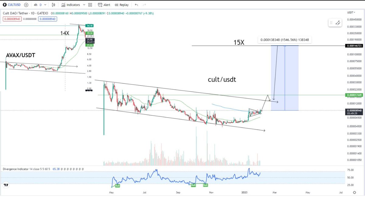 whaletrader2's tweet photo. . @wearecultdao is the most promising super deflationary meaningful #DAO project right now. i love $DOGE &amp; $SHIB that doesn't mean u can stop me buying $CULT here. if u had that $AVAX run thn you know that that pattern can do . no sell before 15X, period . https://t.co/AF9DYXgXkj
