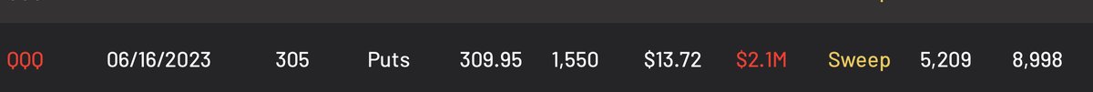 CheddarFlow's tweet photo. $QQQ $2.1M OTM Put

Strike: 305
Expiration: 6/16/23 https://t.co/4Fa6mvXQO8