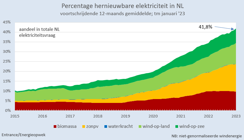 Kijk eens aan, weer bijna een procentje erbij. Mede omdat we flink minder elektriciteit verbruiken dan eerder verwacht. 
Ik denk dat we eind dit jaar gaan uitkomen boven de 50% hernieuwbaar. Wat denkt u?
#grafiekvandedag