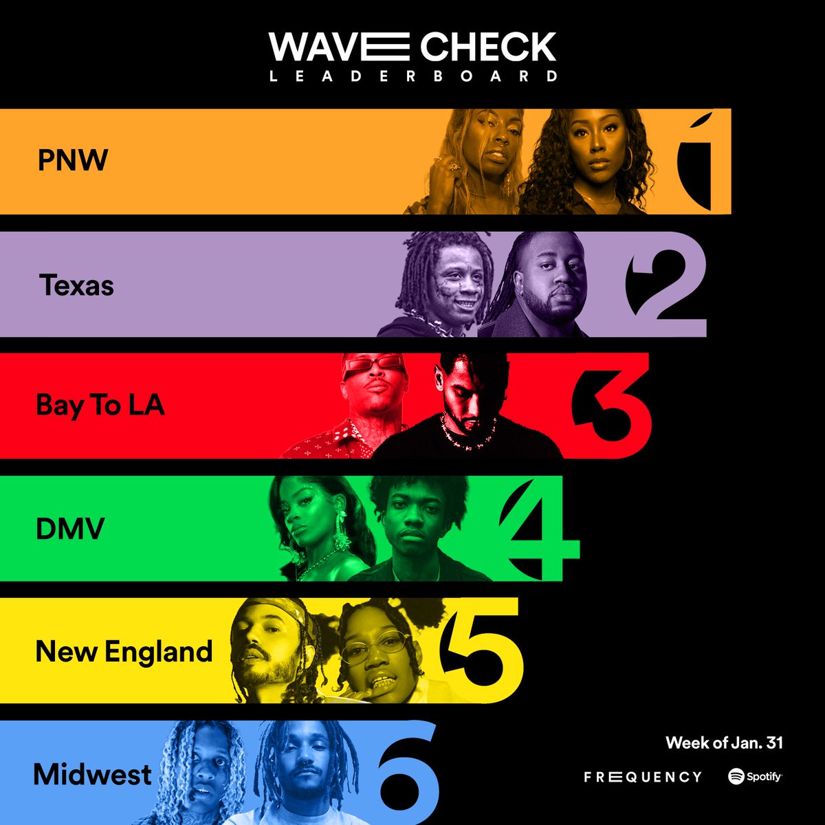 PNW is the #WaveCheck top dog this week, no Punch. 🌊 Shoutout to Frequency curator <a href="/_kweenkaysh/">KWEEN KAYSH</a>! 

Stay tapped in to see who's got the Wave next week.