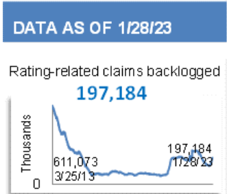 TEST @Twitter Like & RT @codeofvets #codeofvets Vet Benefits Admin manges Vet Claims. Vets aren't VBA Inventory. VBA Claims Inventory, the backlog number reps rating bundle claims that require a rating decision and have been pending for more than 125 days since receipt.