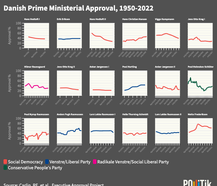 Pollitik_Lab's tweet photo. Dissecting Danish Data: 
Using estimates from @execapproval, here’s a comprehensive visualization of PM approval ratings in Denmark going back to 1950. Overall, it appears Danish PM's are growing in population in recent years. https://t.co/lgCmPtK37E