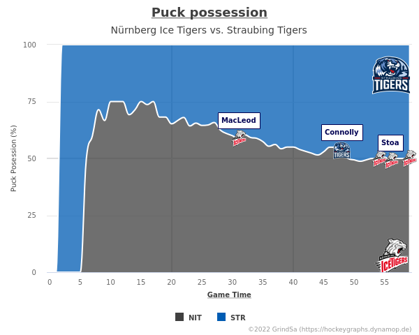 joern_73's tweet photo. Hier ein paar Grafiken zum Spiel NIT gg. STR. vom 02.02.2023 (Endstand: 4:1).
Mehr unter https://t.co/1ouOxVdYGo ... #NITvsSTR #NITSTR #bot1337 https://t.co/vYsXNTgSje