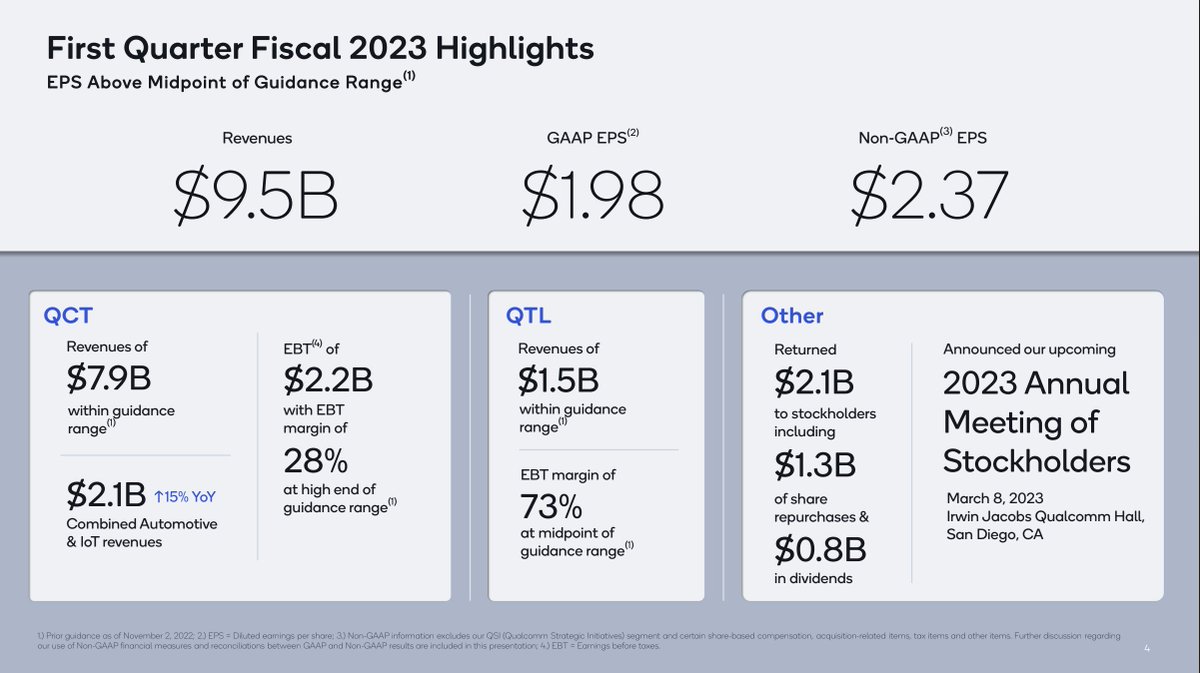 Here we go: <a href="/Qualcomm/">Qualcomm</a>
Solid result in challenging Macro
Opex: $2.2B down 6% seq. vs. 3-5% (on initiation of cost actions) ✅
Results in line w/ expectations – EPS above guidance mid-point, Rev just below
7% YoY growth in IoT ✅
58% YoY growth in Auto ✅
18% down Handset 🛑
$QCOM