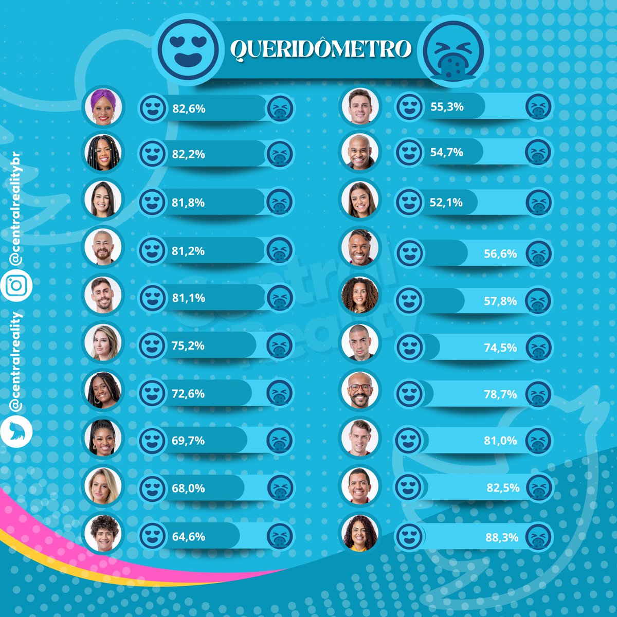 centralreality's tweet photo. 🚨QUERIDÔMETRO: Confira a popularidade dos brothers na 3ª semana. #BBB23 #QueridometroCR https://t.co/VUGyM6oIYh