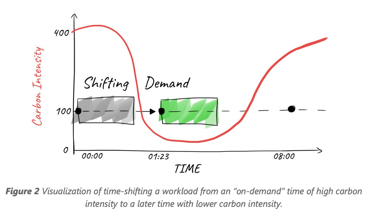 gsfcommunity's tweet photo. For #software to meet the demands of the future sustainably, it has to consider its environmental impact. 

#Cloud providers and organizations can take immediate actions to measure and reduce their software's carbon intensity. ➡️ https://t.co/e0hA4KQgIz

#greensoftware https://t.co/ExKn5Jdybe